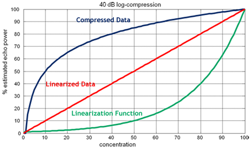 VueBox Data Linearization Chart