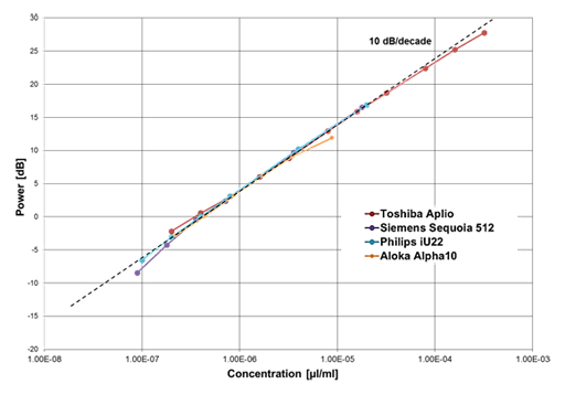 VueBox Data Linearization Chart