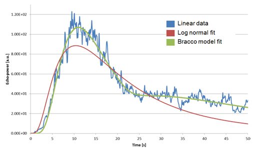 Vuebox Bolus Chart
